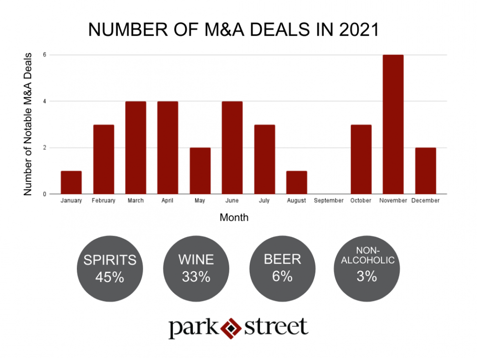 A Roundup of All the M&A Deals for 2021 Park Street Imports